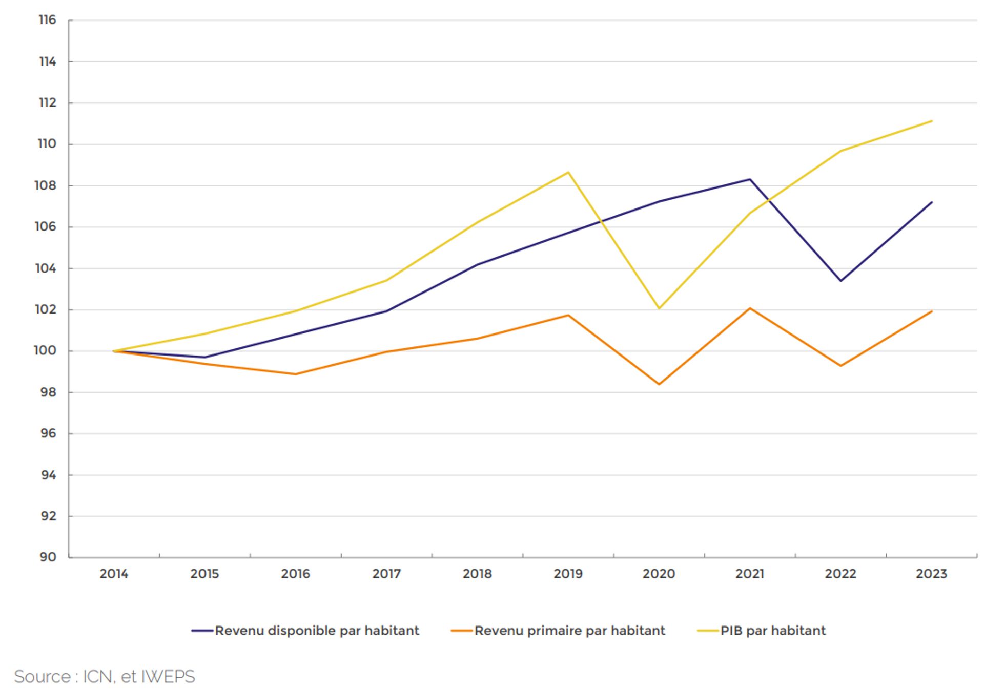 Évolution des revenus et du PIB/habitant en Wallonie. Base 100 en 2014.